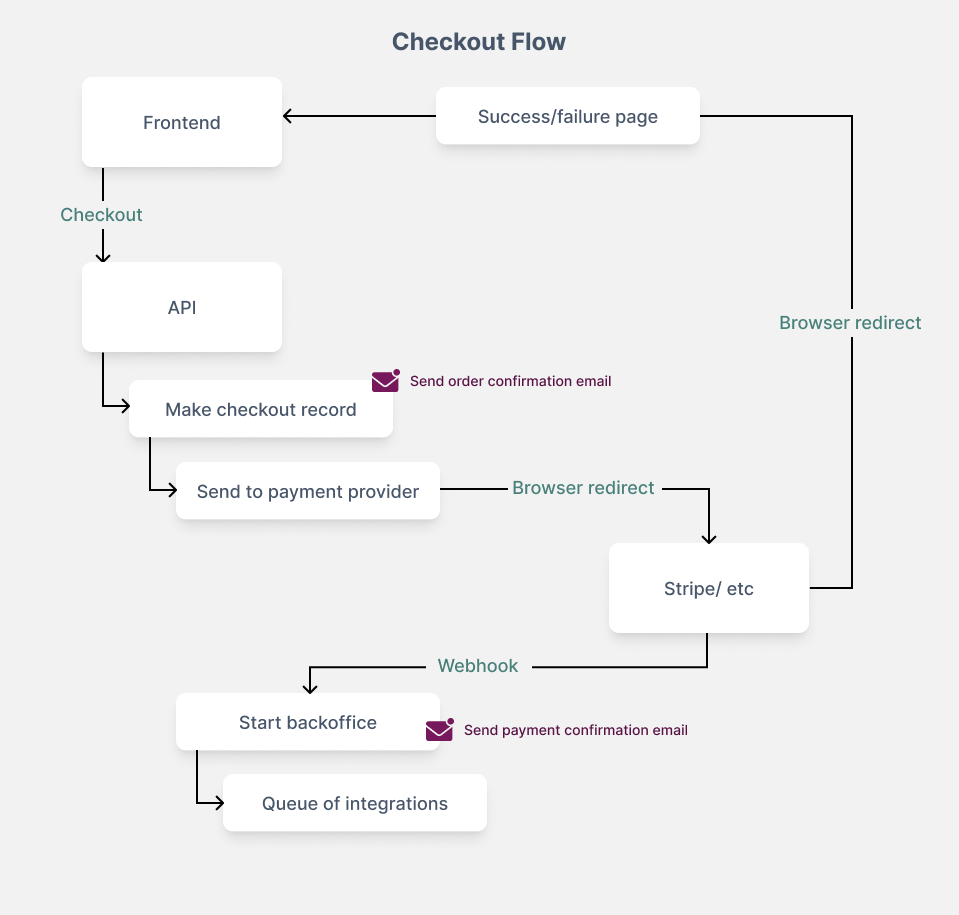 Diagram of the checkout process