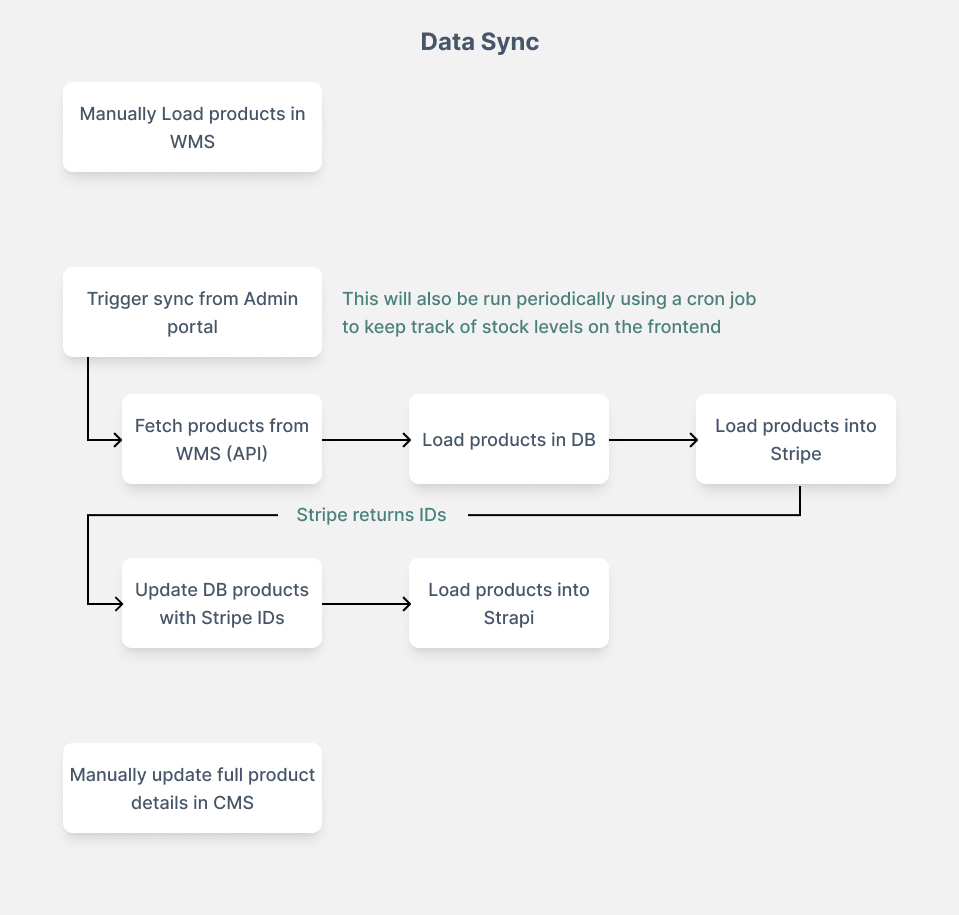 Diagram of the data sync process