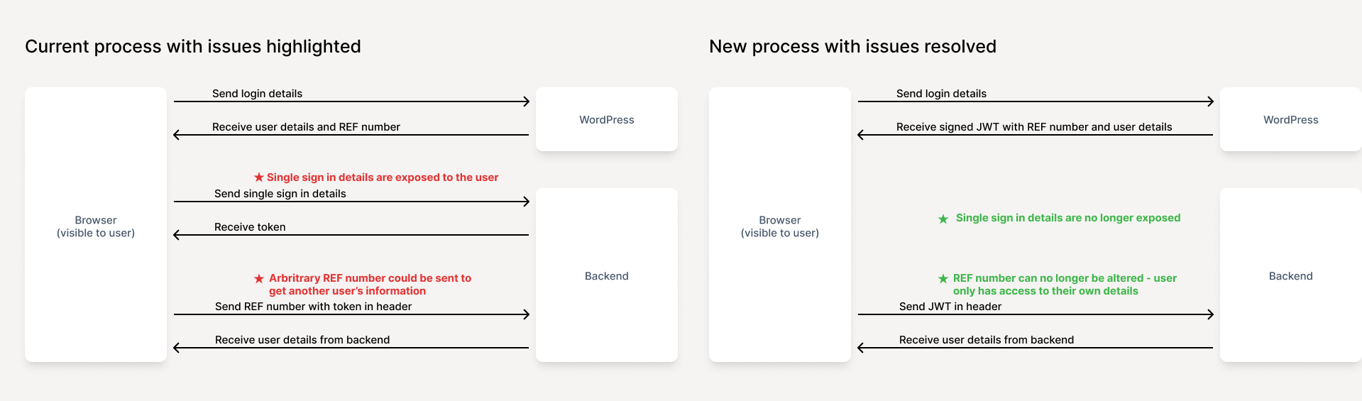 diagram explaining backend issue