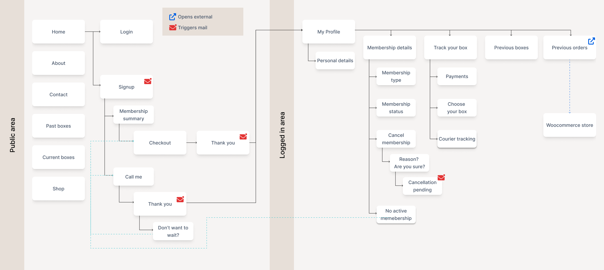 Userflow diagram