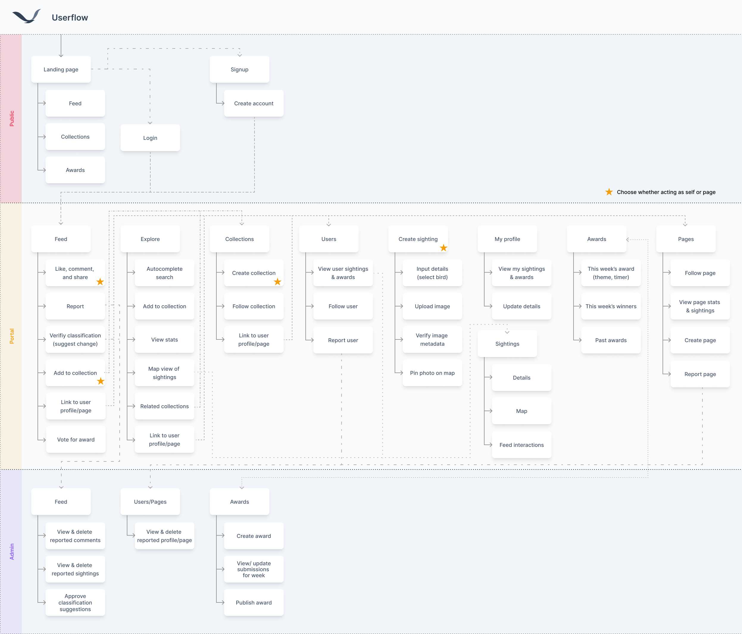 Userflow diagram